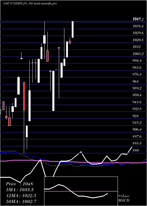  monthly chart SecRe