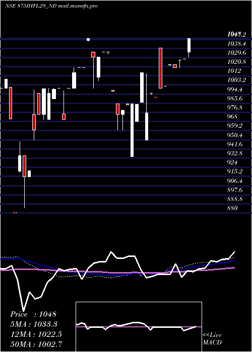  weekly chart SecRe