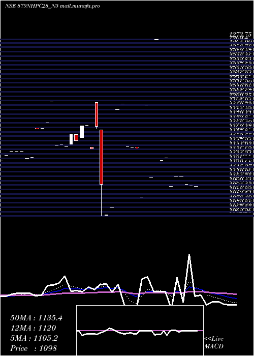  Daily chart 879