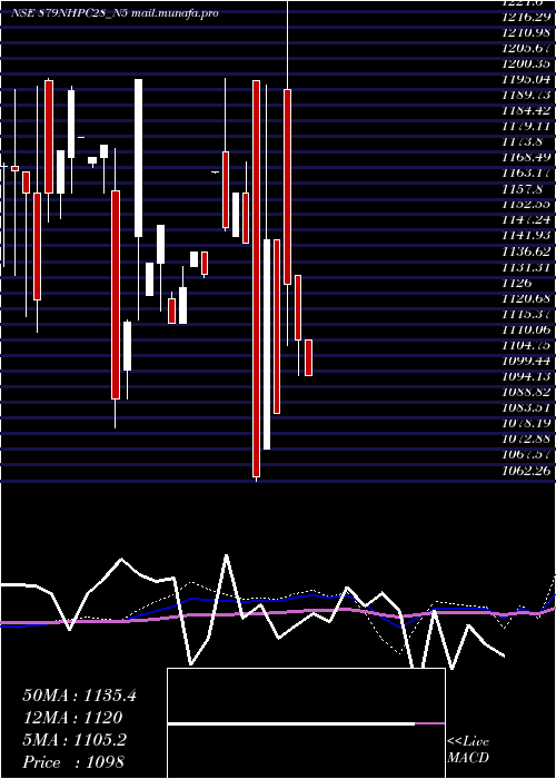  monthly chart 879
