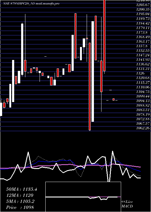  weekly chart 879