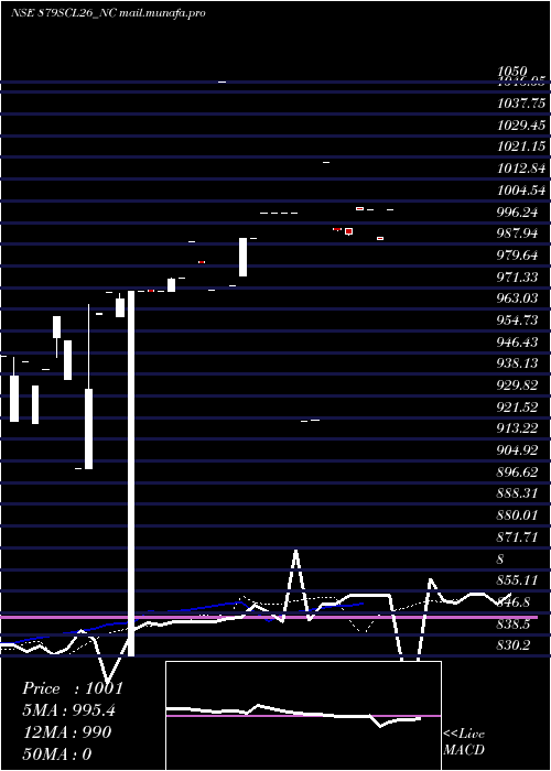  Daily chart UnsRed