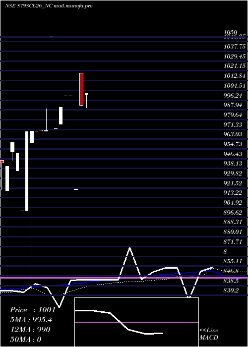  monthly chart UnsRed