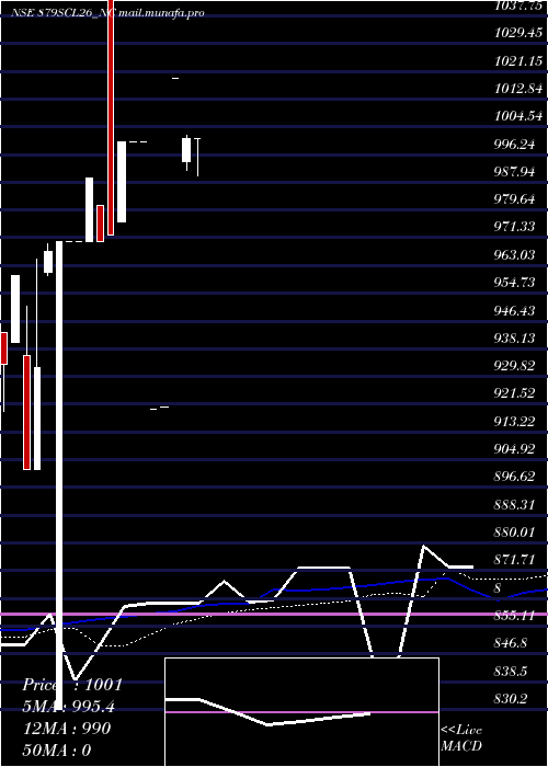  weekly chart UnsRed