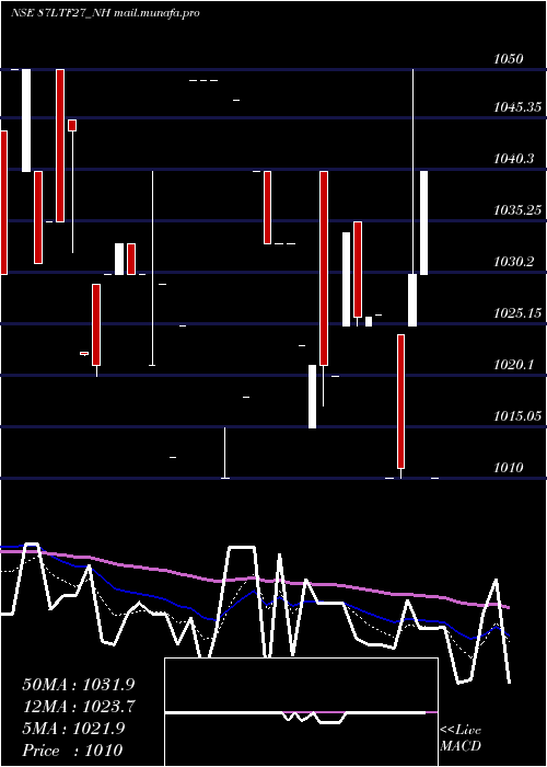  Daily chart Serencd8
