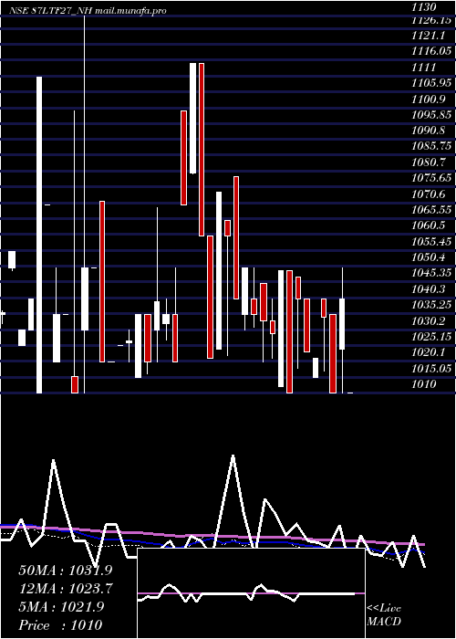  weekly chart Serencd8