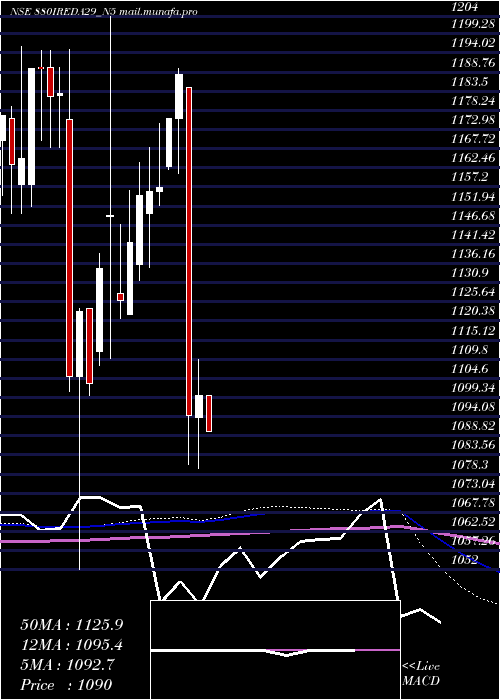  monthly chart Ireda8