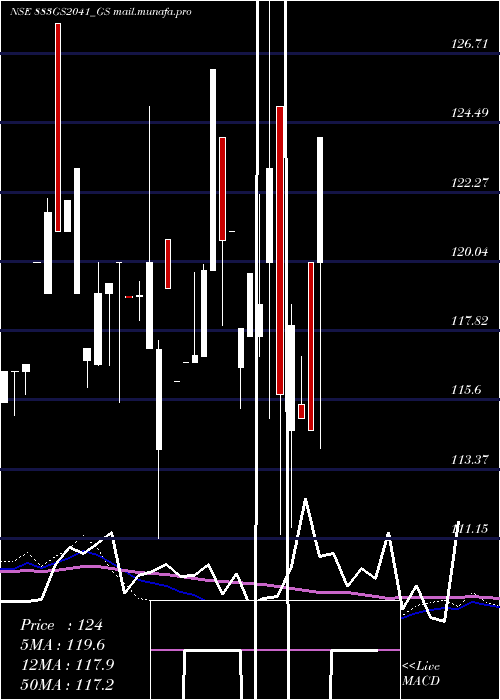  monthly chart GoiLoan