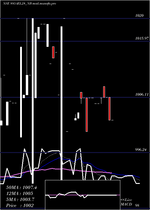  Daily chart Ael8