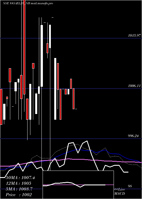  weekly chart Ael8