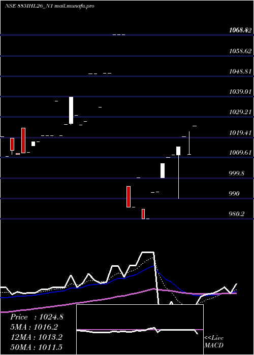  Daily chart SecRe