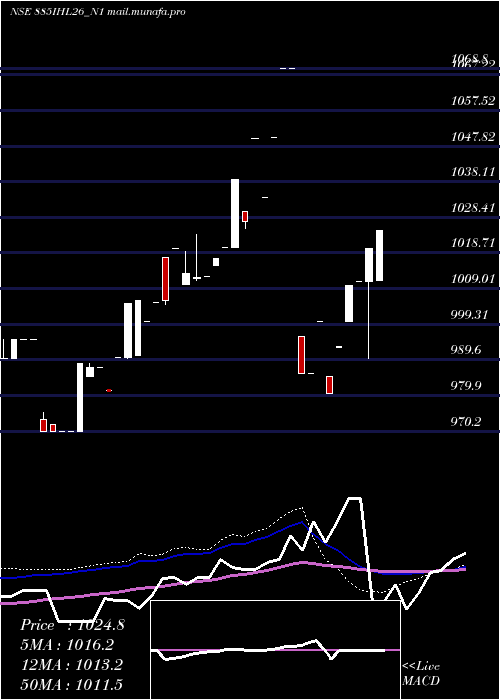  weekly chart SecRe