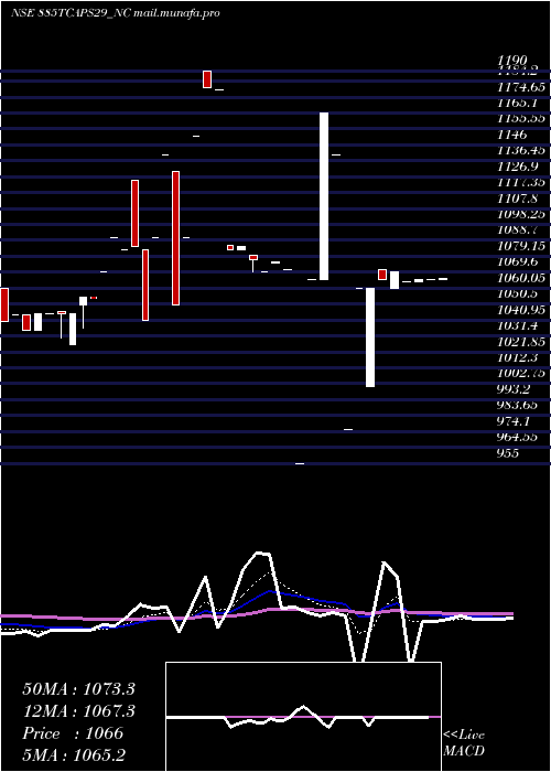  Daily chart Unserencd885