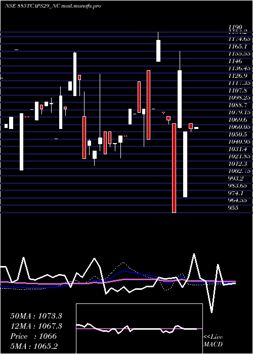  weekly chart Unserencd885
