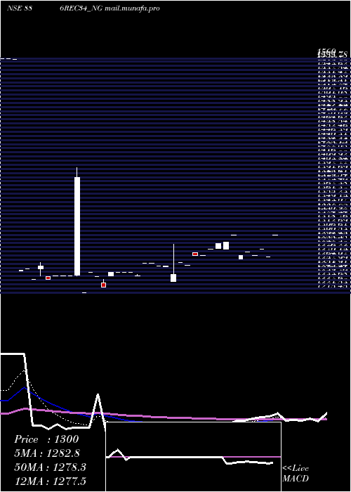  Daily chart Bond886
