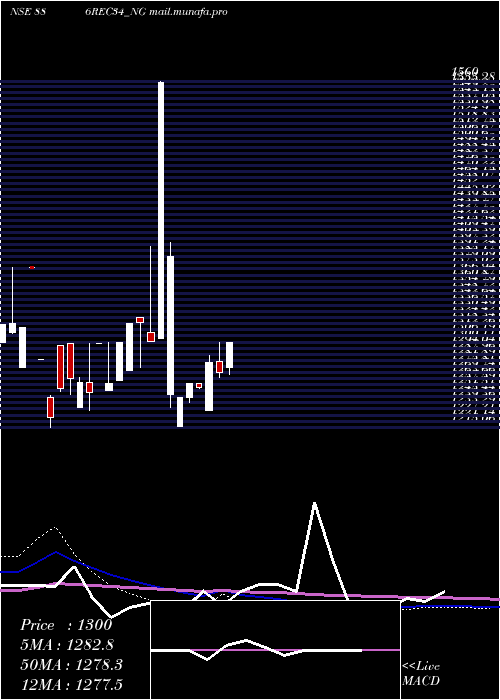  monthly chart Bond886