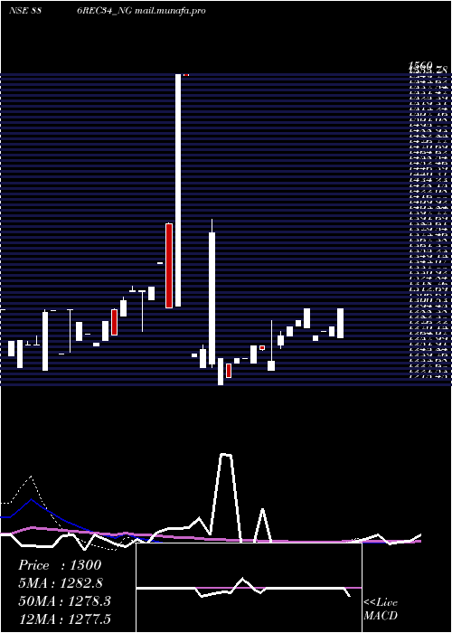  weekly chart Bond886