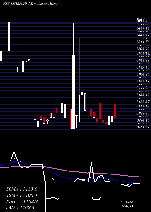  Daily chart Bond8