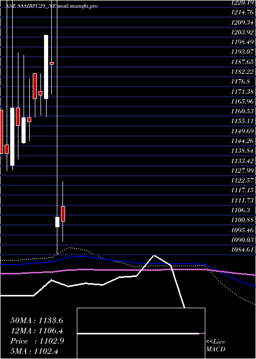  monthly chart Bond8