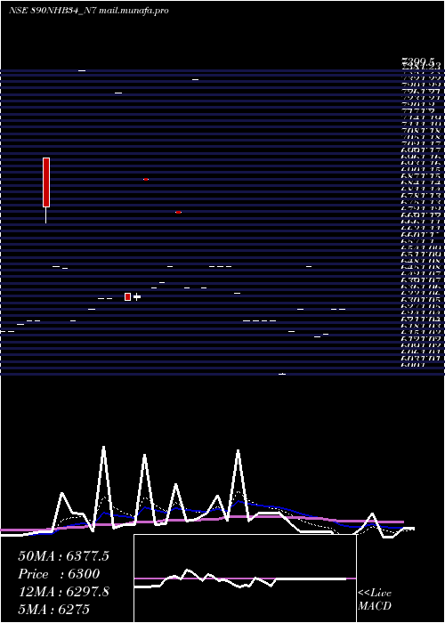  Daily chart Nhb8