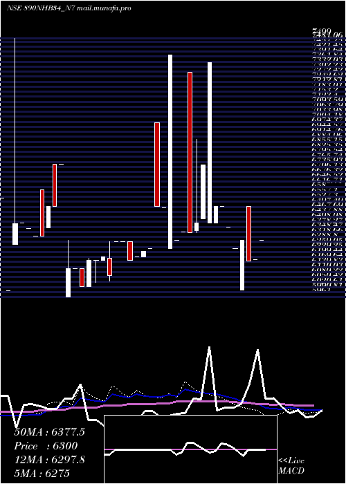  weekly chart Nhb8