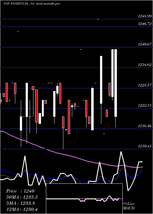  Daily chart 891