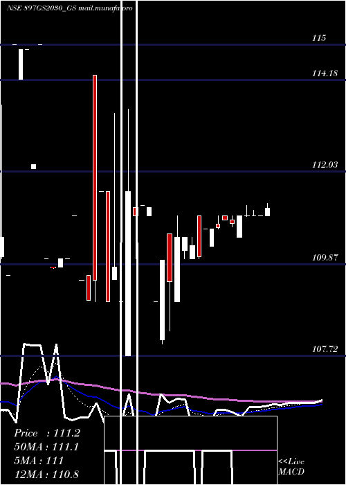  Daily chart GoiLoan