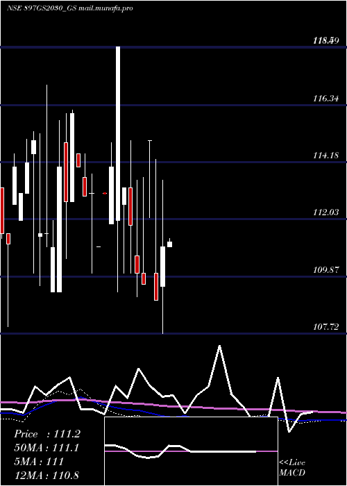  monthly chart GoiLoan