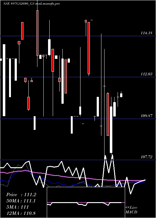  weekly chart GoiLoan
