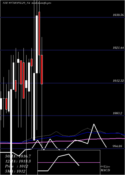 monthly chart SecRe