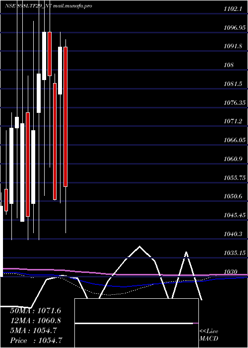  monthly chart Serencd8