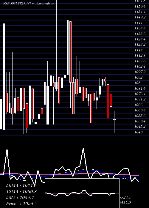  weekly chart Serencd8