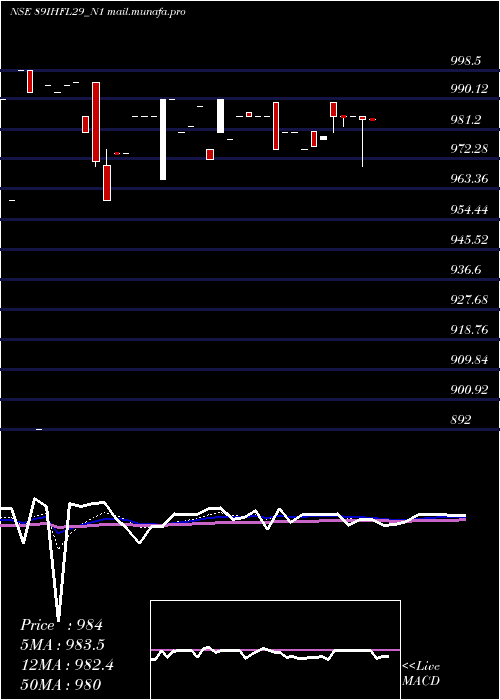  Daily chart SecRe