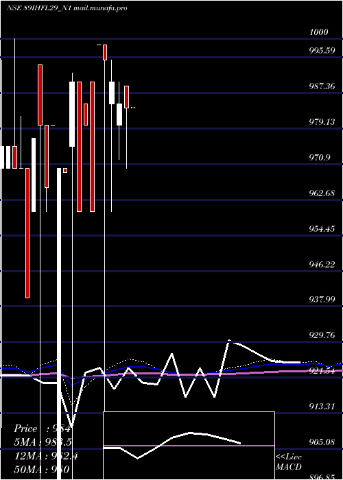  monthly chart SecRe