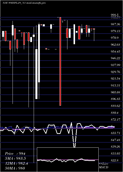  weekly chart SecRe