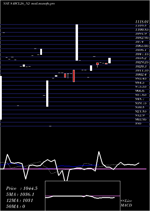  Daily chart Abcl8