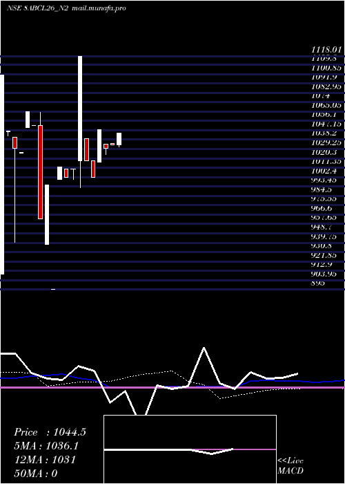  weekly chart Abcl8
