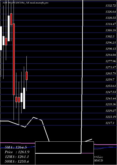  monthly chart 901