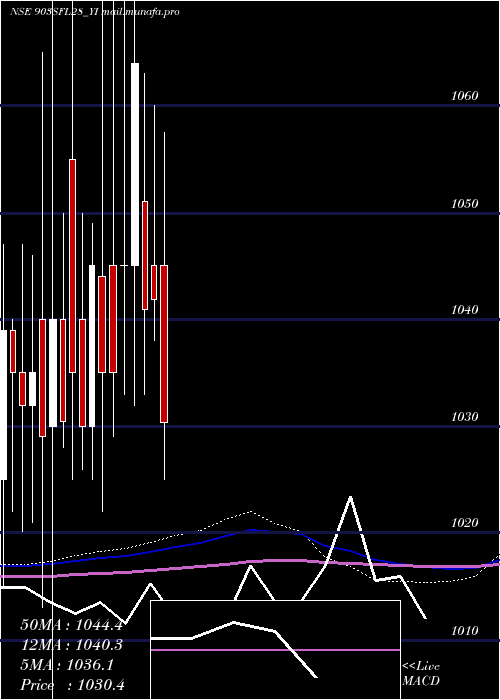  monthly chart SecRed