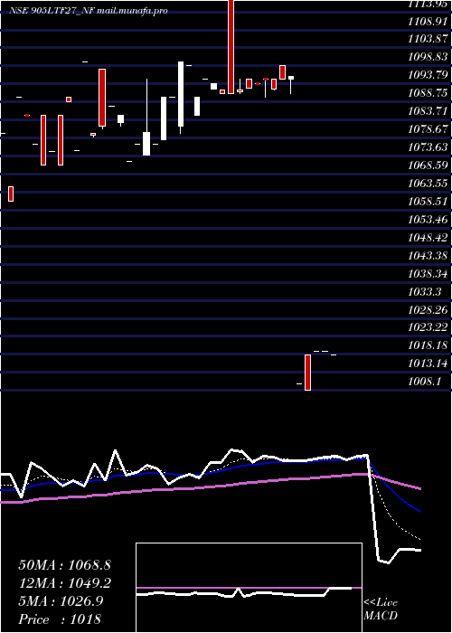  Daily chart Serencd9