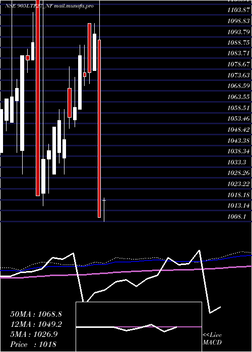  monthly chart Serencd9