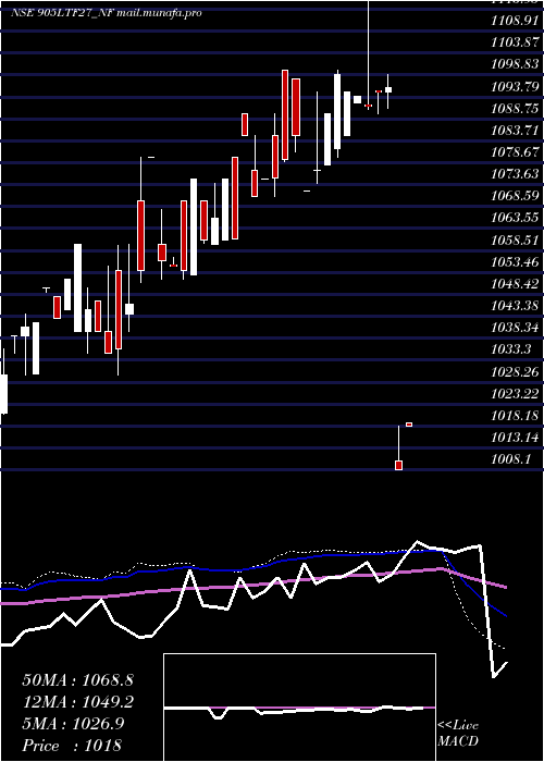  weekly chart Serencd9