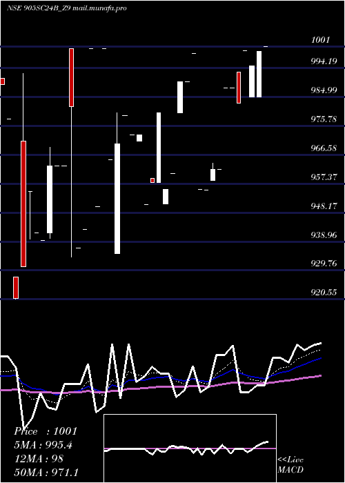  Daily chart SecRe