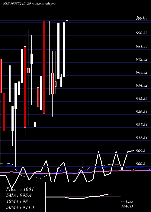  monthly chart SecRe