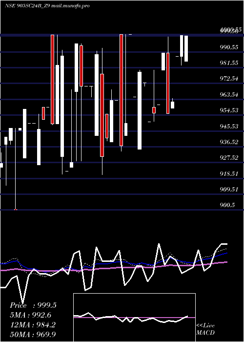  weekly chart SecRe