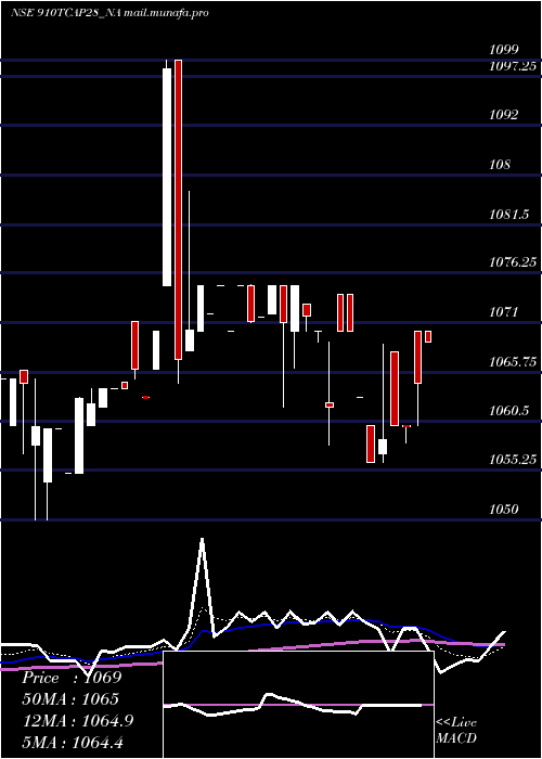  Daily chart Unserencd91