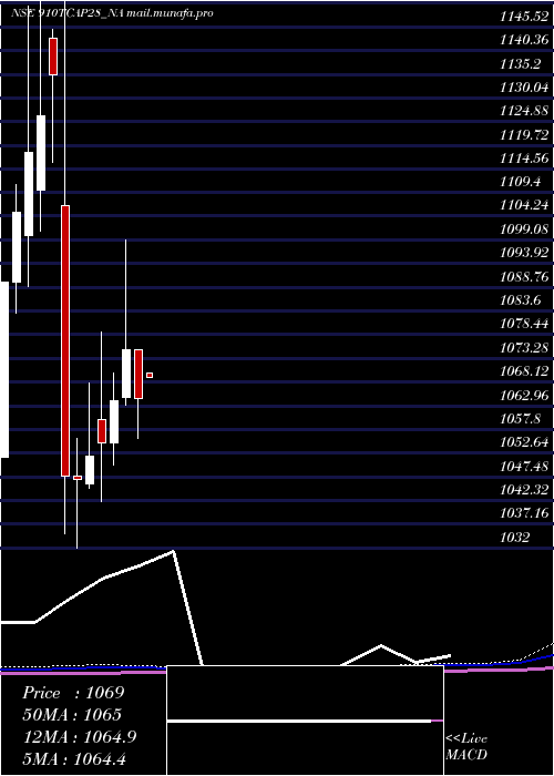  monthly chart Unserencd91