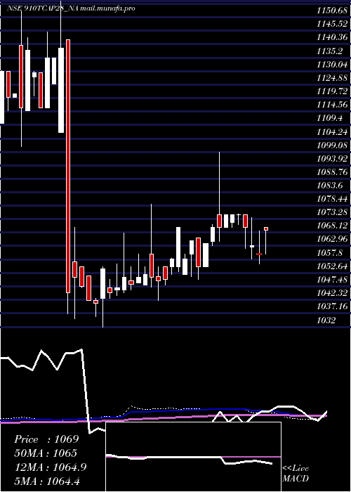  weekly chart Unserencd91