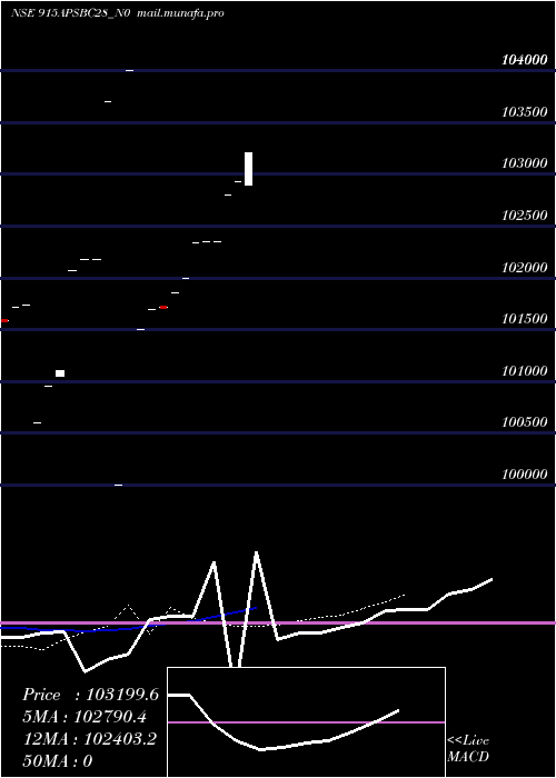  Daily chart Apsbc9