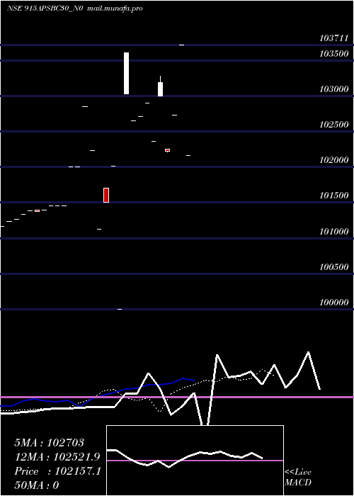  Daily chart Apsbc9